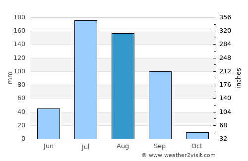 Rāni average rain in August