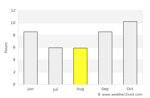 Rāni average rain in August