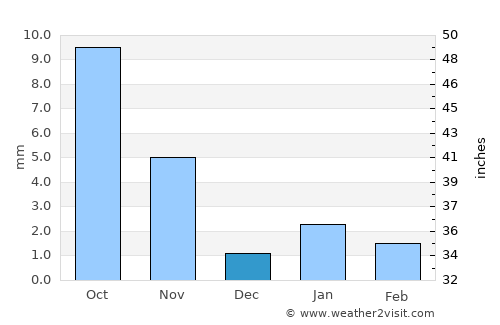 Rāni average rain in December