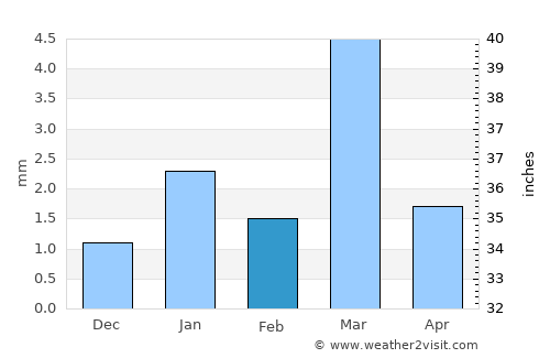 Rāni average rain in February