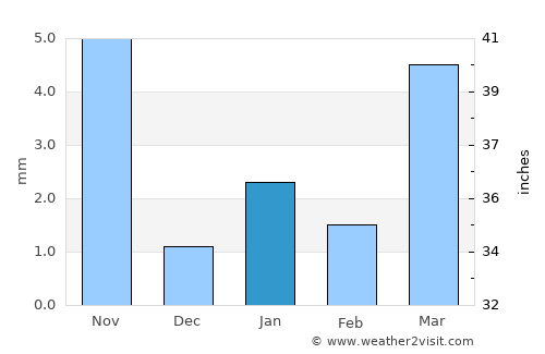 Rāni average rain in January