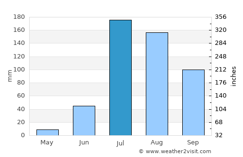 Rāni average rain in July