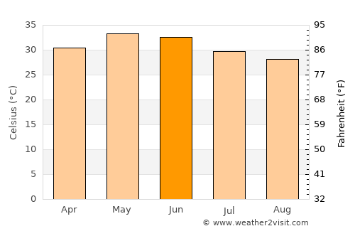 Rāni average temperature in June