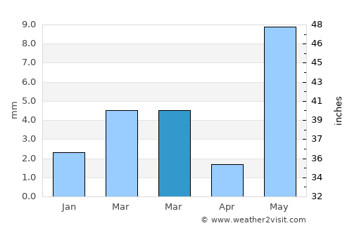 Rāni average rain in March