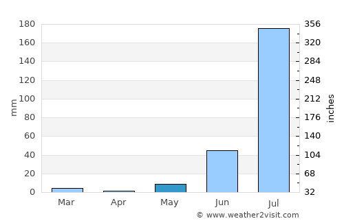 Rāni average rain in May