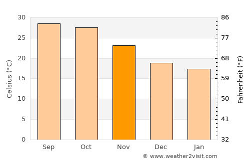 Rāni average temperature in November