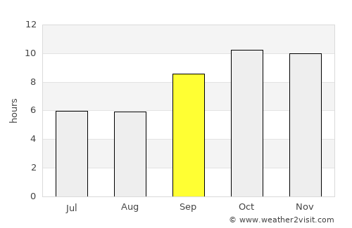 Rāni average rain in September