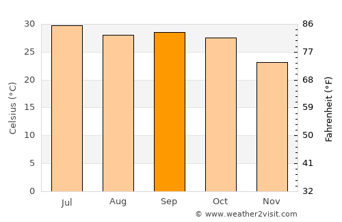 Rāni average temperature in September
