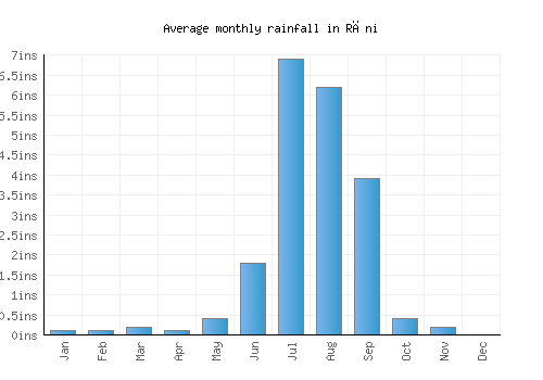 Rāni monthly rainfall chart (inches)