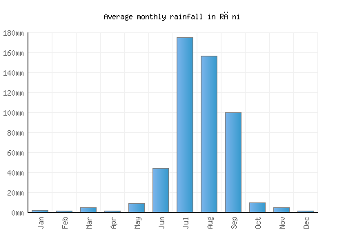 Rāni monthly rainfall chart (mm)