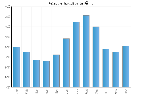 Rāni relative humidity averages