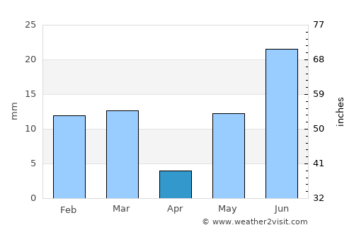 Rānia average rain in April