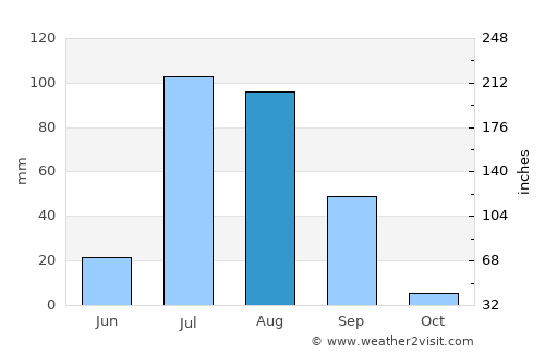 Rānia average rain in August