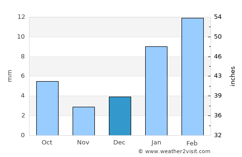 Rānia average rain in December