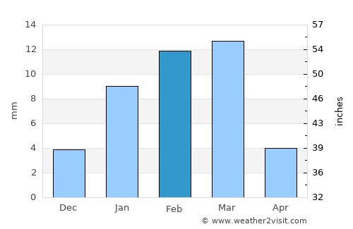 Rānia average rain in February