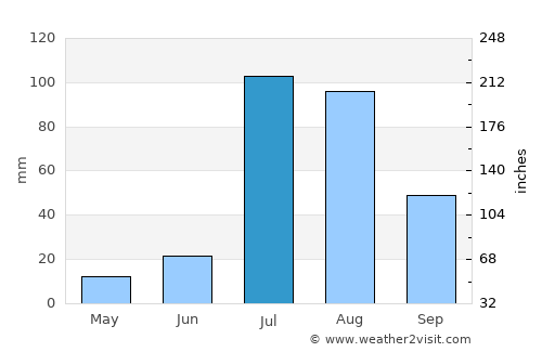 Rānia average rain in July