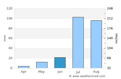 Rānia average rain in June