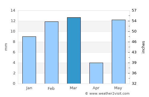 Rānia average rain in March