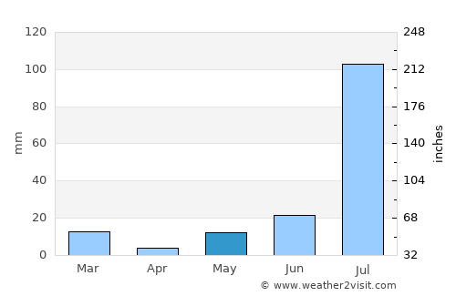 Rānia average rain in May