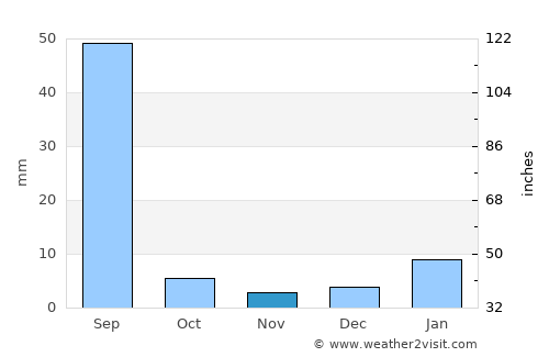 Rānia average rain in November