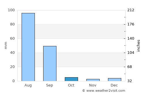 Rānia average rain in October