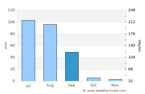 Rānia average rain in September