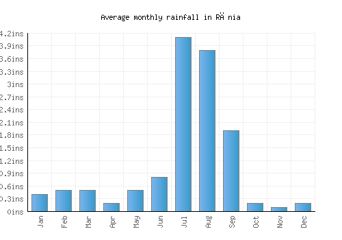 Rānia monthly rainfall chart (inches)