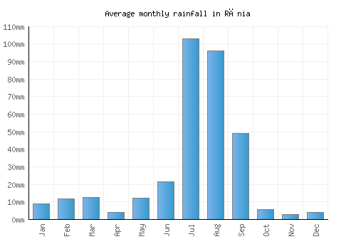 Rānia monthly rainfall chart (mm)