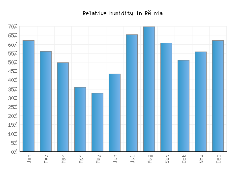 Rānia relative humidity averages
