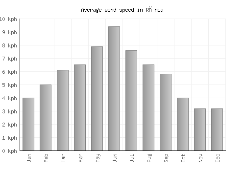 Rānia average winspeed by month (km/h)