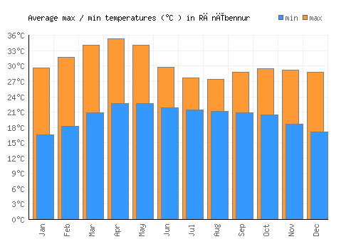 Rānībennur average minimum / maximum temperatures (Celsius)