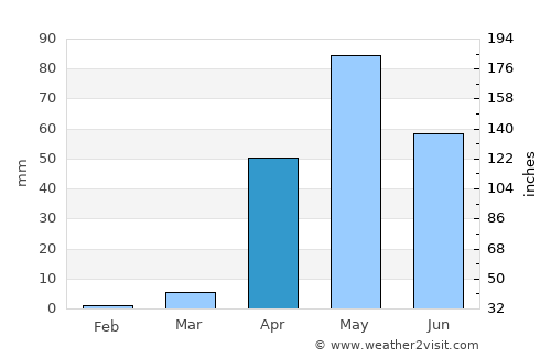 Rānībennur average rain in April
