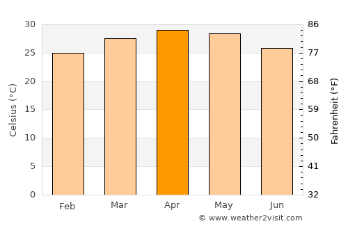 Rānībennur average temperature in April