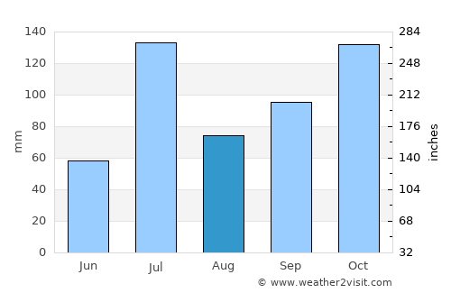 Rānībennur average rain in August