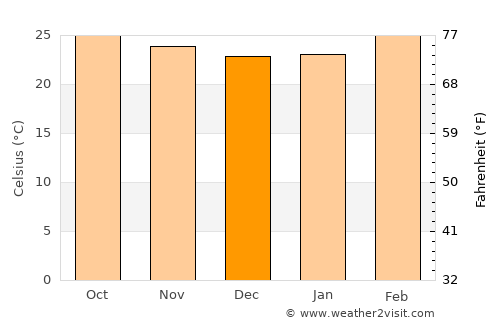 Rānībennur average temperature in December