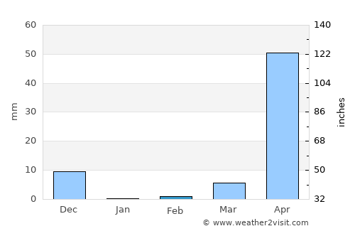 Rānībennur average rain in February