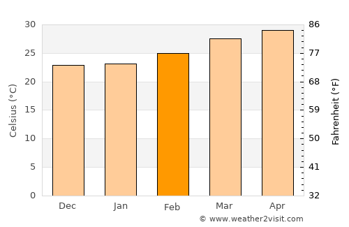 Rānībennur average temperature in February