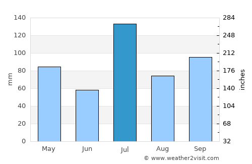 Rānībennur average rain in July