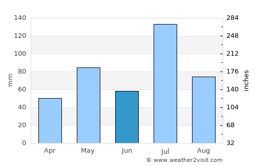 Rānībennur average rain in June