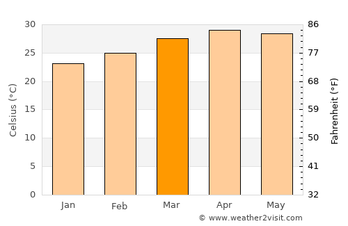 Rānībennur average temperature in March