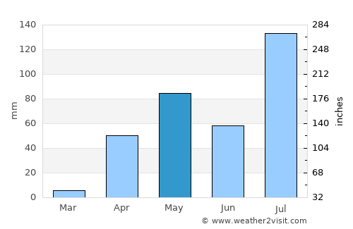 Rānībennur average rain in May