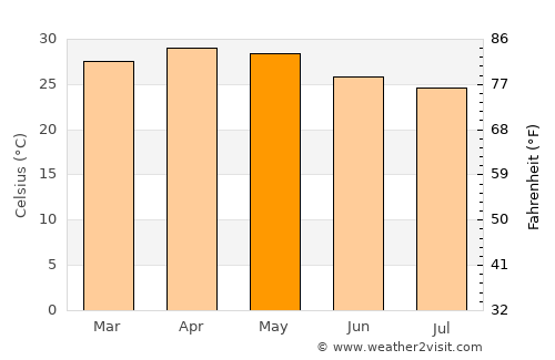 Rānībennur average temperature in May
