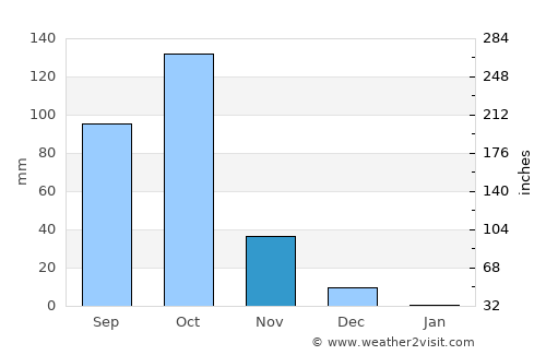 Rānībennur average rain in November