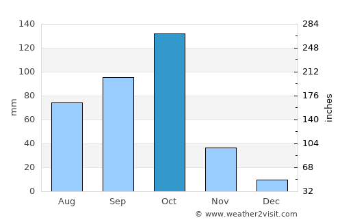 Rānībennur average rain in October
