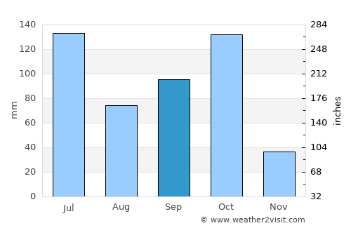Rānībennur average rain in September