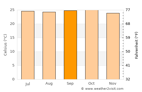 Rānībennur average temperature in September