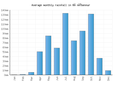 Rānībennur monthly rainfall chart (mm)