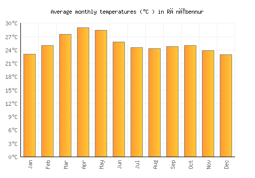 Rānībennur average temperature chart (Celsius)