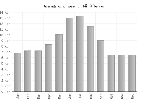 Rānībennur average winspeed by month (km/h)