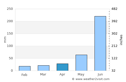 Rānīganj average rain in April